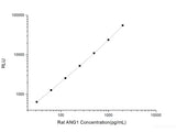 Rat ANG1 (Angiopoietin 1) CLIA Kit