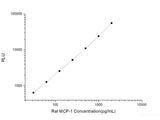 Rat MCP-1 (Monocyte Chemotactic Protein 1) CLIA Kit