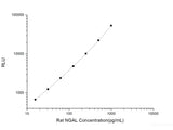 Rat NGAL (Neutrophil Gelatinase Associated Lipocalin) CLIA Kit