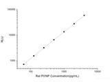 Rat PⅢNP (N-Terminal Procollagen Ⅲ Propeptide) CLIA Kit