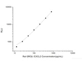 Rat GROβ/CXCL2 (Growth Regulated Oncogene Beta) CLIA Kit