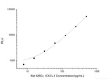 Rat GROγ/CXCL3 (Growth Regulated Oncogene Gamma) CLIA Kit