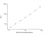 Rat ON (Osteonectin) CLIA Kit