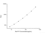 Rat PYY (Peptide YY) CLIA Kit