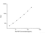 Rat PGF (Placental Growth Factor) CLIA Kit