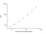 Rat PCT (Procalcitonin) CLIA Kit