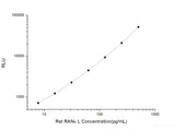 Rat RANκL (Receptor Activator of Nuclear Factor Kappa B Ligand) CLIA Kit