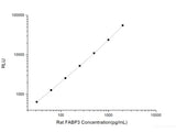 Rat FABP3 (Fatty Acid Binding Protein 3, Muscle and Heart) CLIA Kit