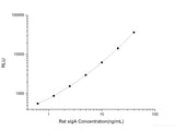 Rat sIgA (Secretory Immunoglobulin A)CLIA Kit