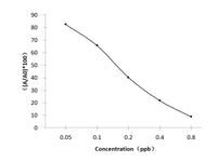 CAP (Chloramphenicol) ELISA Kit