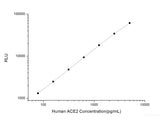 Human ACE2 (Angiotensin I Converting Enzyme 2) CLIA Kit