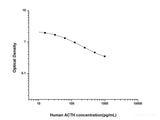 Human ACTH(Adrenocorticotropic Hormone) ELISA Kit - MSE Supplies LLC