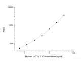 Human ACTα2 (Actin Alpha 2, Smooth Muscle) CLIA Kit