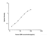 Human ADM(Adrenomedullin) ELISA Kit - MSE Supplies LLC