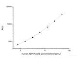 Human ADP/Acrp30 (Adiponectin) CLIA Kit