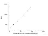 Human AFGF/FGF1 (Acidic Fibroblast Growth Factor 1) CLIA Kit