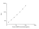 Human AGER (Total Advanced Glycosylation End Product Specific Receptor) CLIA Kit