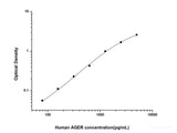 Human AGER(Total Advanced Glycosylation End Product Specific Receptor) ELISA Kit - MSE Supplies LLC