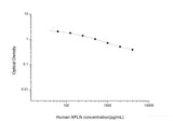Human APLN(Apelin) ELISA Kit - MSE Supplies LLC
