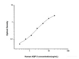 Human AQP-3(Aquaporin 3) ELISA Kit - MSE Supplies LLC