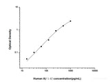 Human Aβ1-42(Amyloid Beta 1-42) ELISA Kit - MSE Supplies LLC