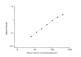 Human ApoA5(Apolipoprotein A5) ELISA Kit - MSE Supplies LLC