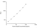 Human ApoB (Apolipoprotein B) CLIA Kit