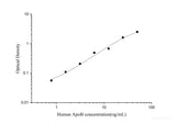 Human ApoB(Apolipoprotein B) ELISA Kit