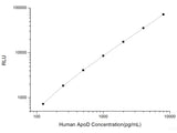 Human ApoD (Apolipoprotein D) CLIA Kit