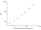 Human ApoE (Apolipoprotein E) CLIA Kit