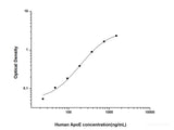 Human ApoE(Apolipoprotein E) ELISA Kit - MSE Supplies LLC