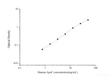 Human ApoF(Apolipoprotein F) ELISA Kit - MSE Supplies LLC