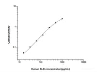 Human BLC(B-Lymphocyte Chemoattractant) ELISA Kit - MSE Supplies LLC