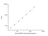 Human BMP-2 (Bone Morphogenetic Protein 2) CLIA Kit