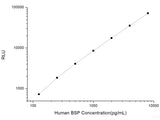 Human BSP (Bone Sialoprotein) CLIA Kit