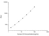 Human C3 (Complement Component 3) CLIA Kit