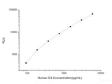 Human C4 (Complement Component 4) CLIA Kit