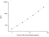 Human C4b (Complement Component 4b) CLIA Kit