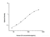 Human C5(Complement Component 5) ELISA Kit - MSE Supplies LLC