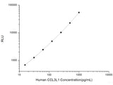 Human CCL3L1 (Chemokine C-C-Motif Ligand 3 Like Protein 1) CLIA Kit