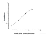 Human CD109(Cluster of Differentiation 109) ELISA Kit - MSE Supplies LLC