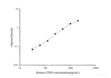 Human CD30(Cluster of Differentiation 30) ELISA Kit