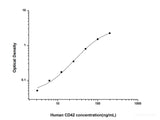 Human CD42(Cluster of Differentiation 42) ELISA Kit - MSE Supplies LLC