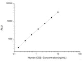 Human CGβ (Chorionic Gonadotrophin Beta) CLIA Kit