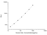 Human CGα (Chorionic Gonadotropin Alpha Polypeptide) CLIA Kit