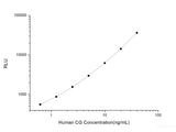 Human CG (Chorionic Gonadotropin) CLIA Kit