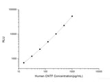 Human CNTF (Ciliary Neurotrophic Factor) CLIA Kit