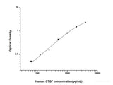 Human CTGF(Connective Tissue Growth Factor) ELISA Kit - MSE Supplies LLC