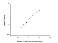 Human CX3CL1(Chemokine C-X3-C-Motif Ligand 1) ELISA Kit - MSE Supplies LLC