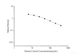 Human Cortisol ELISA Kit